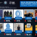 Así es como opera ladrón en una tienda 3B en San Martín Texmelucan